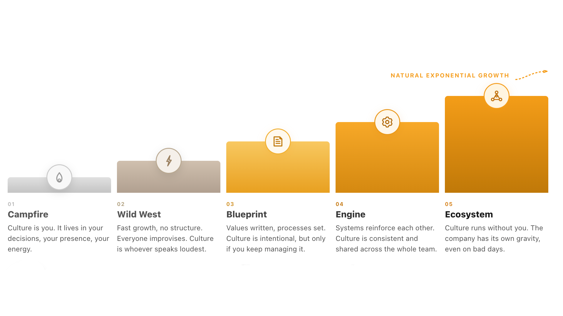 Five levels of company culture: Campfire, Wild West, Blueprint, Engine, Ecosystem