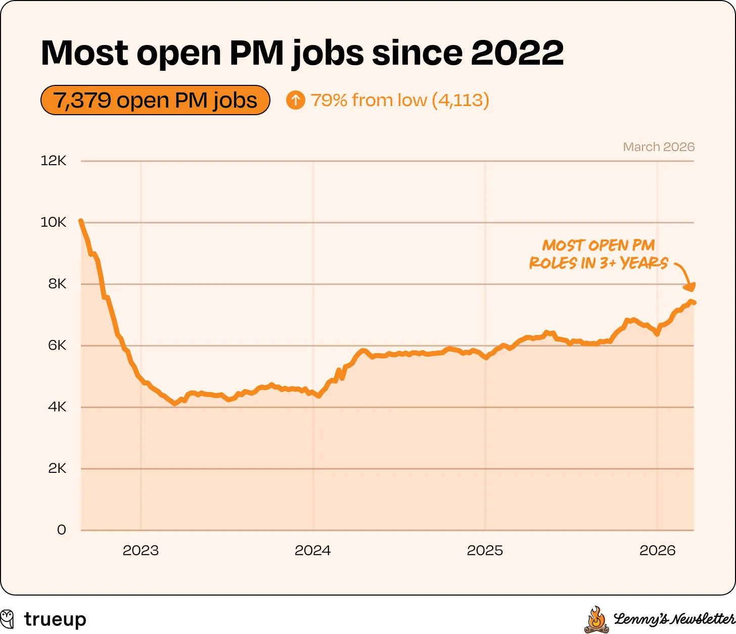 Most open PM jobs since 2022 - 7.379 open PM jobs, 79% from low